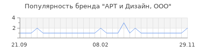 Популярность арт и дизайн ооо