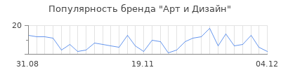 Популярность арт и дизайн
