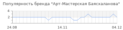 Популярность арт мастерская баясхаланова