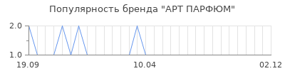 Популярность арт парфюм