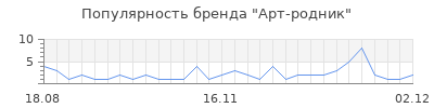 Популярность арт родник