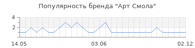 Популярность Арт Смола