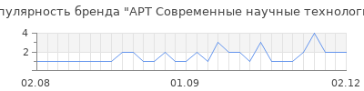 Популярность АРТ Современные научные технологии