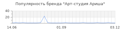 Популярность Арт-студия Ариша