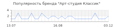 Популярность Арт-студия Классик