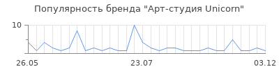 Популярность Арт-студия Unicorn