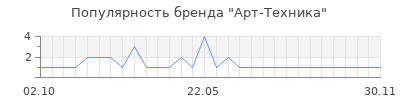 Популярность арт техника