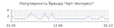 Популярность арт экспресс