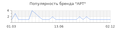 Популярность арт