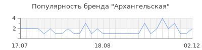 Популярность архангельская