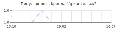 Популярность Архангельск