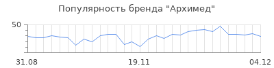 Популярность архимед