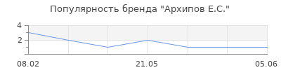 Популярность Архипов Е.С.
