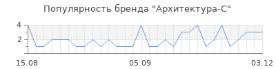 Популярность архитектура с