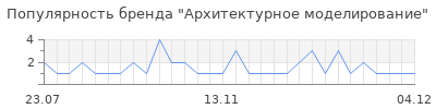 Популярность архитектурное моделирование
