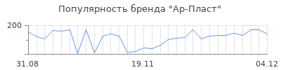 Популярность ар пласт