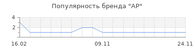 Популярность АР