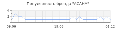 Популярность АСАНА