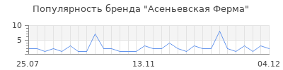 Популярность асеньевская ферма