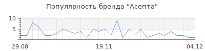 Популярность асепта