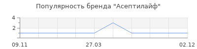Популярность Асептилайф