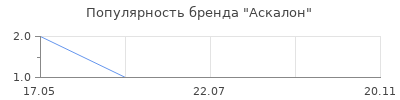 Популярность Аскалон
