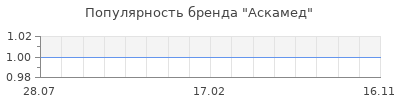 Популярность Аскамед