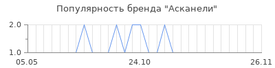 Популярность асканели