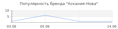 Популярность Аскания-Нова