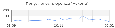 Популярность аскона