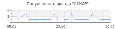 Популярность АСКОР