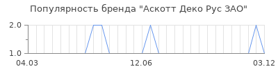 Популярность аскотт деко рус зао