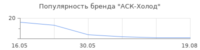 Популярность АСК-Холод