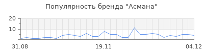 Популярность асмана