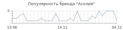 Популярность асолия
