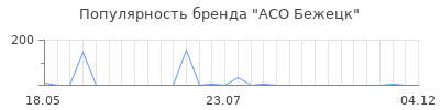 Популярность АСО Бежецк