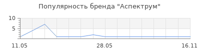 Популярность Аспектрум