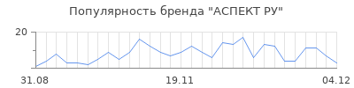 Популярность аспект ру