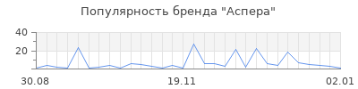 Популярность аспера