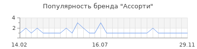 Популярность ассорти