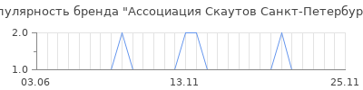Популярность ассоциация скаутов санкт петербурга