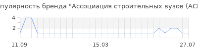 Популярность ассоциация строительных вузов асв
