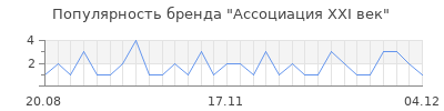 Популярность ассоциация ххi век