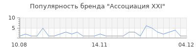 Популярность ассоциация xxi