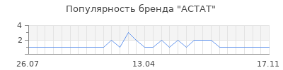 Популярность астат