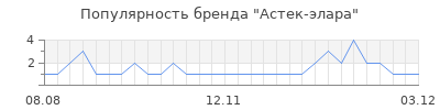 Популярность астек элара