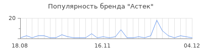 Популярность астек