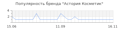 Популярность астория косметик