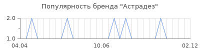 Популярность астрадез
