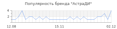 Популярность АстраДИ